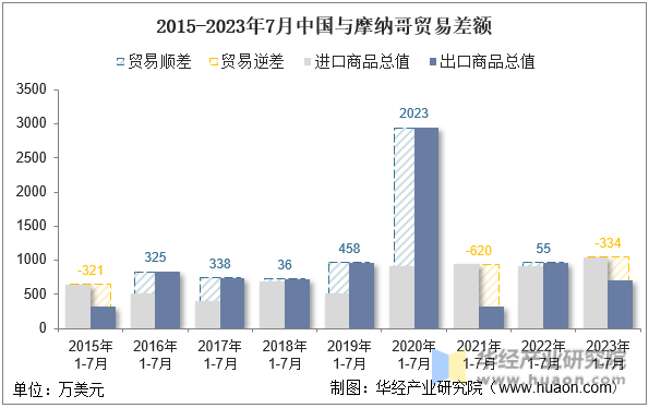 2015-2023年7月中国与摩纳哥贸易差额