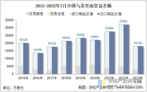 2015-2023年7月中国与苏里南贸易差额