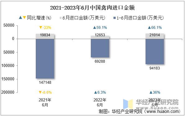 2021-2023年6月中国禽肉进口金额