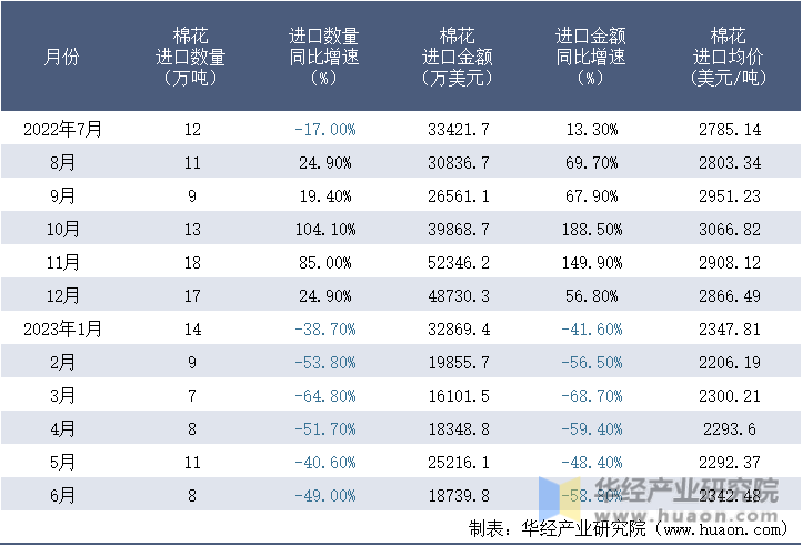 2022-2023年6月中国棉花进口情况统计表