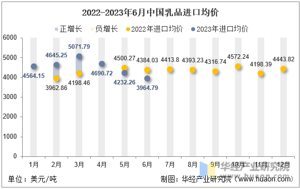 2022-2023年6月中国乳品进口均价