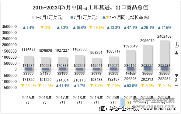 2015-2023年7月中国与土耳其进、出口商品总值