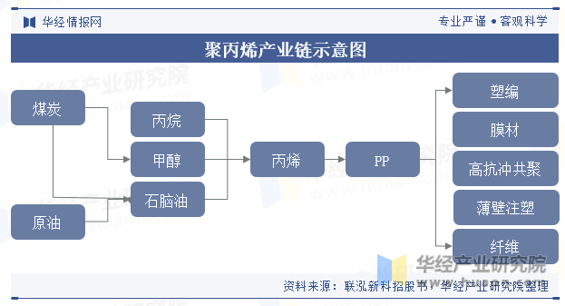 聚丙烯产业链示意图