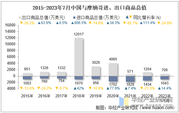 2015-2023年7月中国与摩纳哥进、出口商品总值