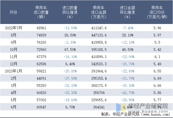 2022-2023年6月中国乘用车进口情况统计表