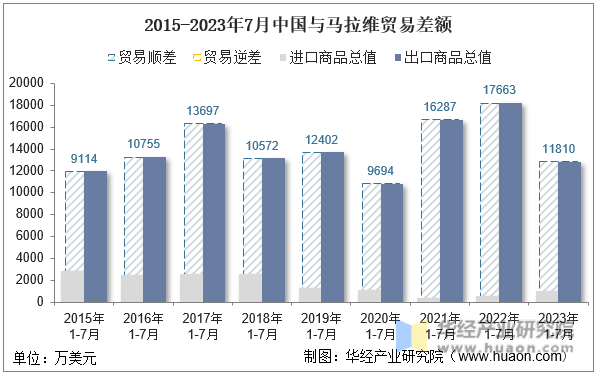 2015-2023年7月中国与马拉维贸易差额