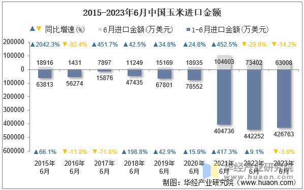 2015-2023年6月中国玉米进口金额