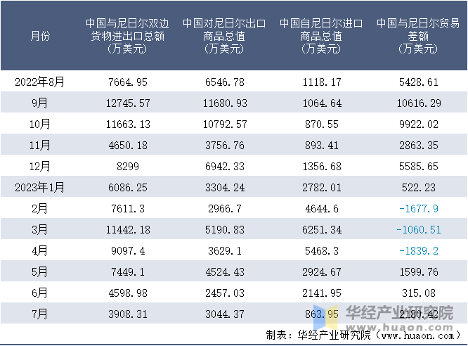 2022-2023年7月中国与尼日尔双边货物进出口额月度统计表