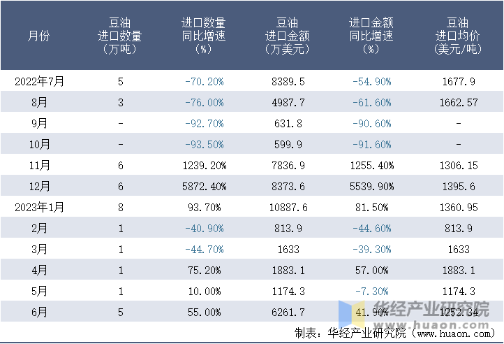 2022-2023年6月中国豆油进口情况统计表