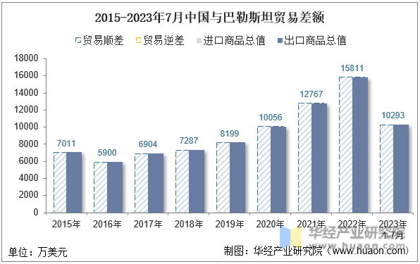 2015-2023年7月中国与巴勒斯坦贸易差额