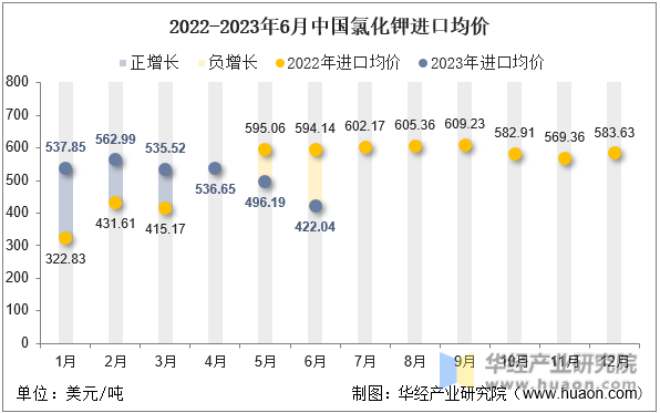 2022-2023年6月中国氯化钾进口均价