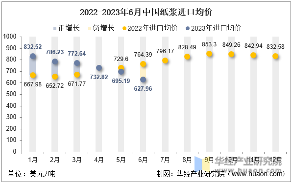 2022-2023年6月中国纸浆进口均价