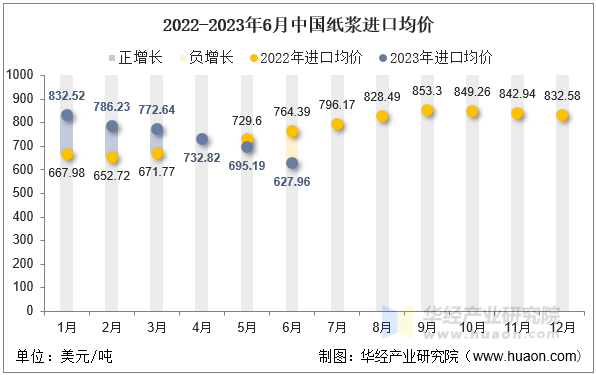 2022-2023年6月中国纸浆进口均价