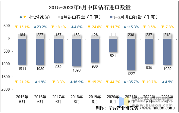 2015-2023年6月中国钻石进口数量
