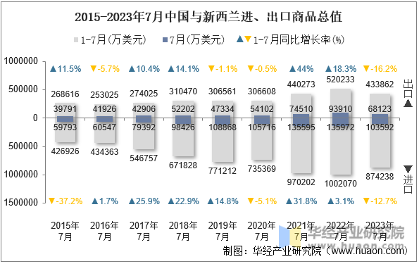 2015-2023年7月中国与新西兰进、出口商品总值