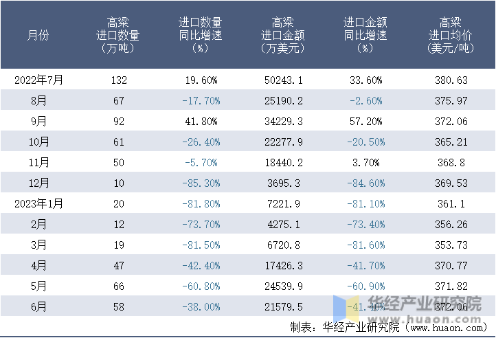 2022-2023年6月中国高粱进口情况统计表