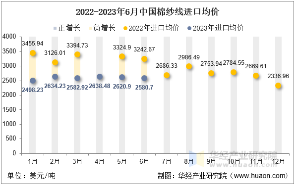 2022-2023年6月中国棉纱线进口均价