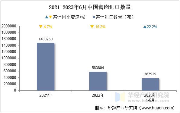 2021-2023年6月中国禽肉进口数量