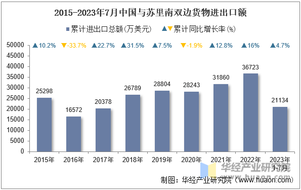 2015-2023年7月中国与苏里南双边货物进出口额