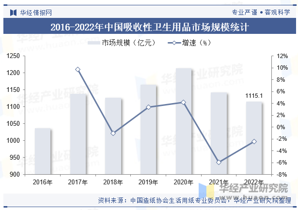 2016-2022年中国吸收性卫生用品市场规模统计