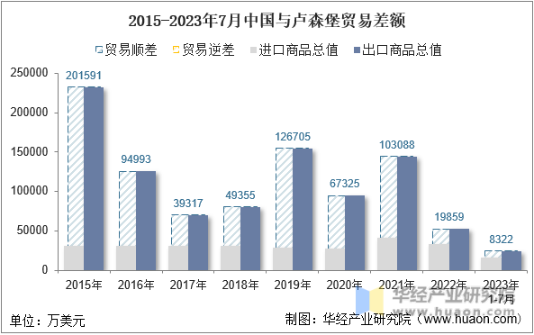 2015-2023年7月中国与卢森堡贸易差额