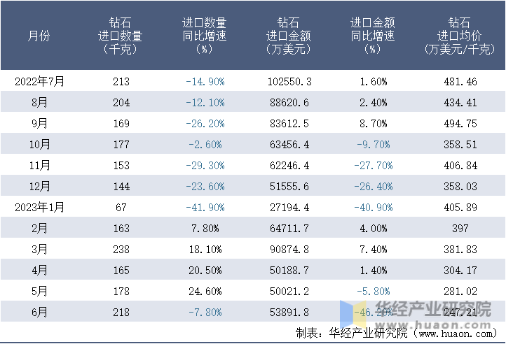 2022-2023年6月中国钻石进口情况统计表
