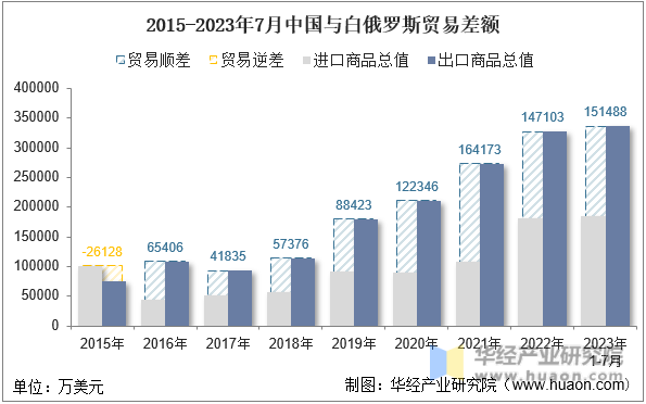 2015-2023年7月中国与白俄罗斯贸易差额
