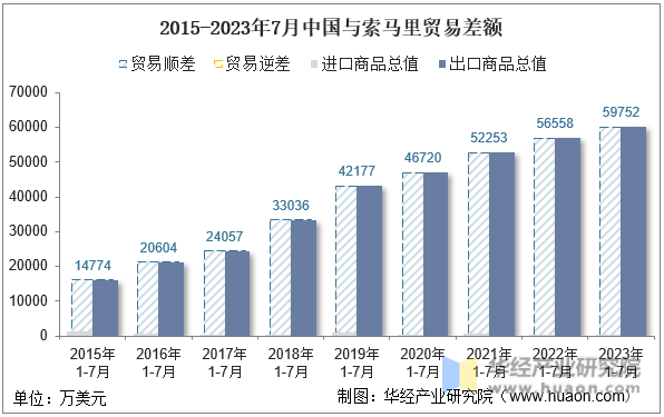 2015-2023年7月中国与索马里贸易差额