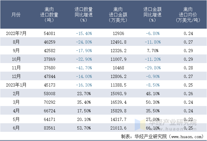 2022-2023年6月中国禽肉进口情况统计表