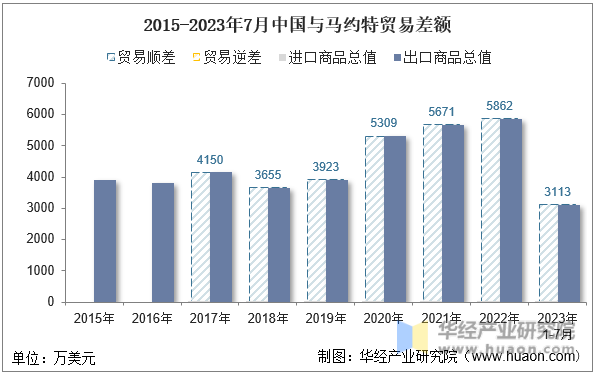 2015-2023年7月中国与马约特贸易差额
