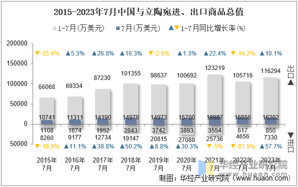 2015-2023年7月中国与立陶宛进、出口商品总值