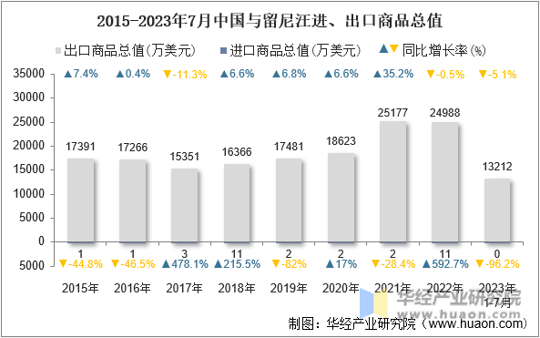 2015-2023年7月中国与留尼汪进、出口商品总值