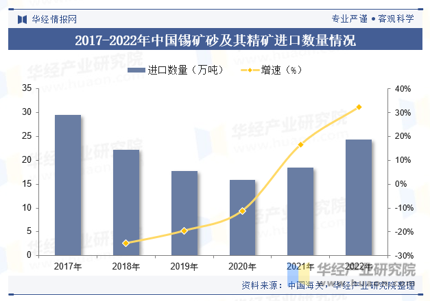 2017-2022年中国锡矿砂及其精矿进口数量情况