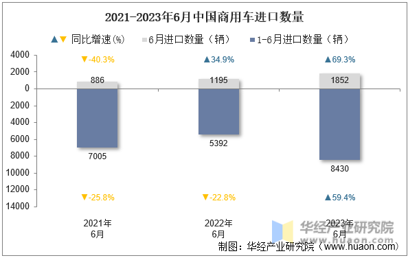 2021-2023年6月中国商用车进口数量