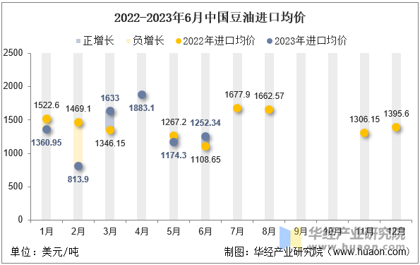 2022-2023年6月中国豆油进口均价