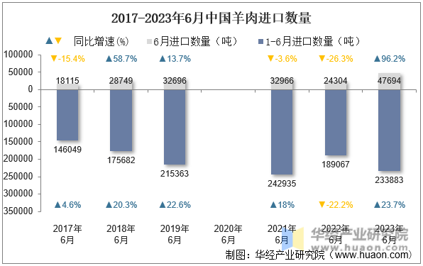 2017-2023年6月中国羊肉进口数量