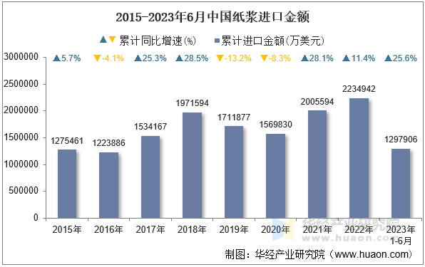 2015-2023年6月中国纸浆进口金额