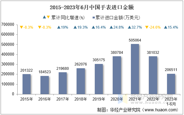 2015-2023年6月中国手表进口金额