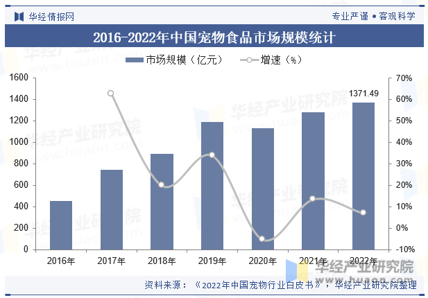 2016-2022年中国宠物食品市场规模统计
