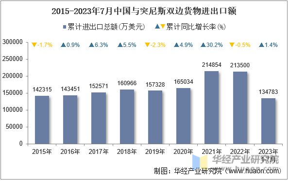 2015-2023年7月中国与突尼斯双边货物进出口额