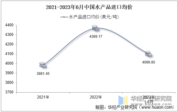 2021-2023年6月中国水产品进口均价