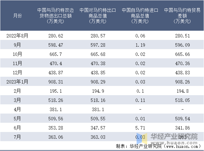 2022-2023年7月中国与马约特双边货物进出口额月度统计表