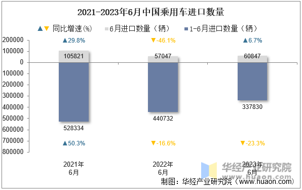 2021-2023年6月中国乘用车进口数量