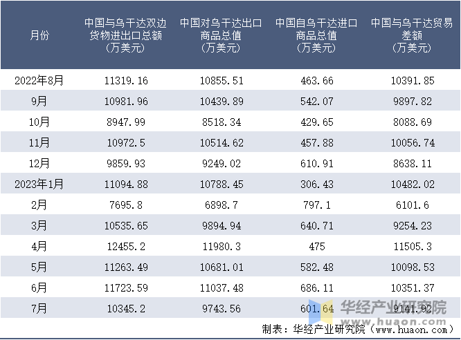 2022-2023年7月中国与乌干达双边货物进出口额月度统计表