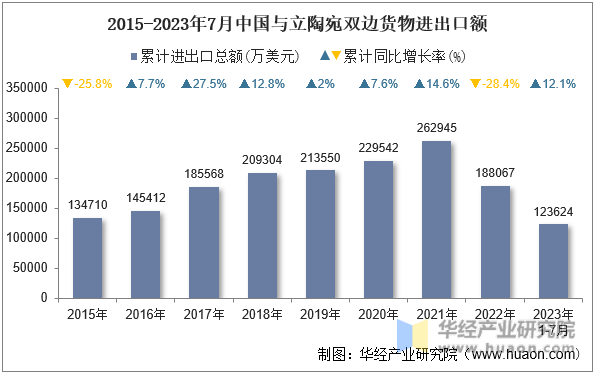 2015-2023年7月中国与立陶宛双边货物进出口额