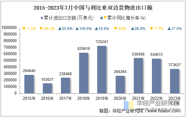2015-2023年7月中国与利比亚双边货物进出口额