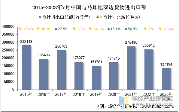2015-2023年7月中国与马耳他双边货物进出口额
