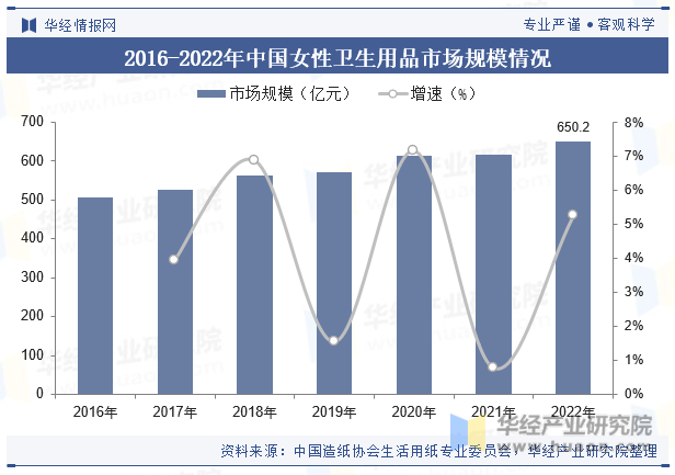 2016-2022年中国女性卫生用品市场规模情况