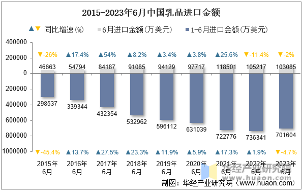 2015-2023年6月中国乳品进口金额
