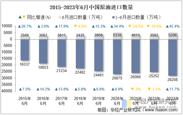 2015-2023年6月中国原油进口数量